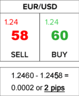 FOREX - What is a PIP?