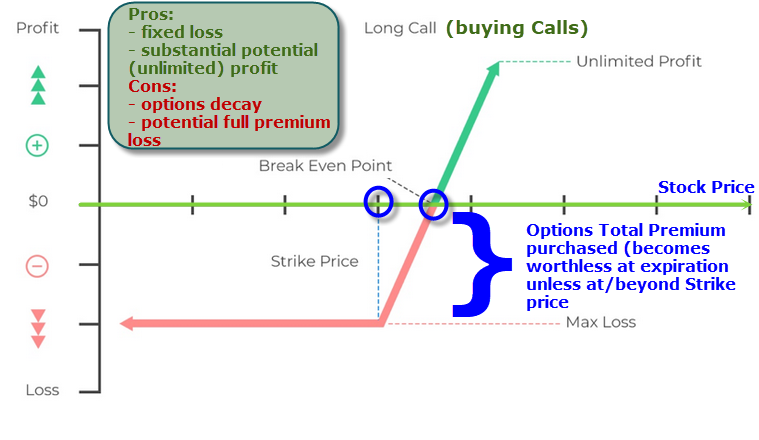 Options - Buying Calls - Diagram