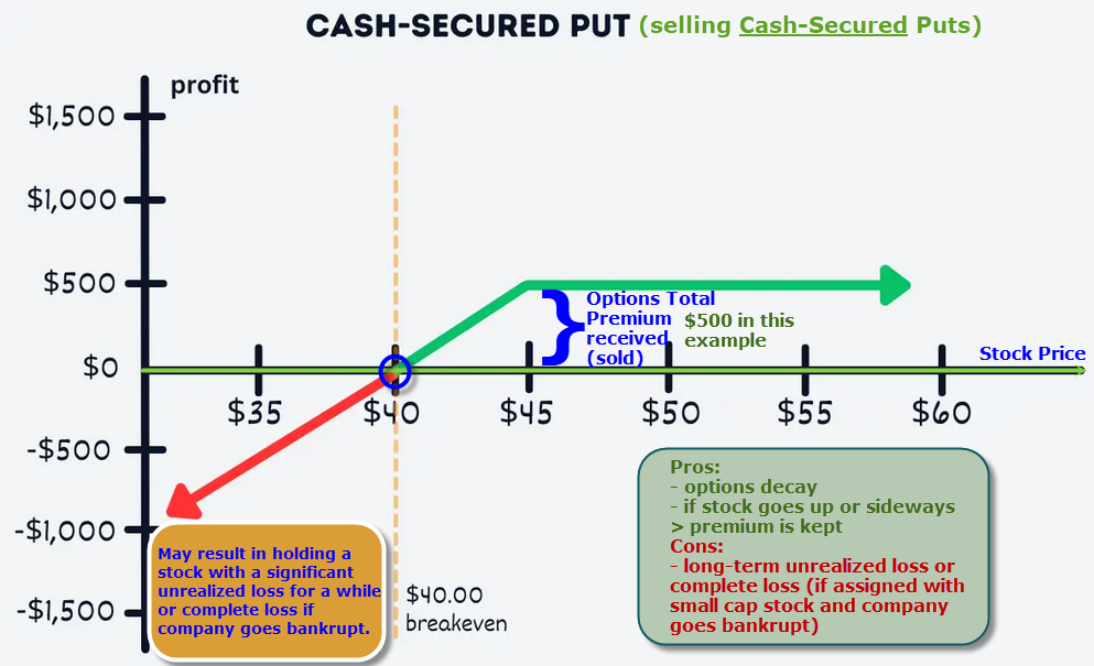 Options - Selling Cash Secured Puts - Diagram
