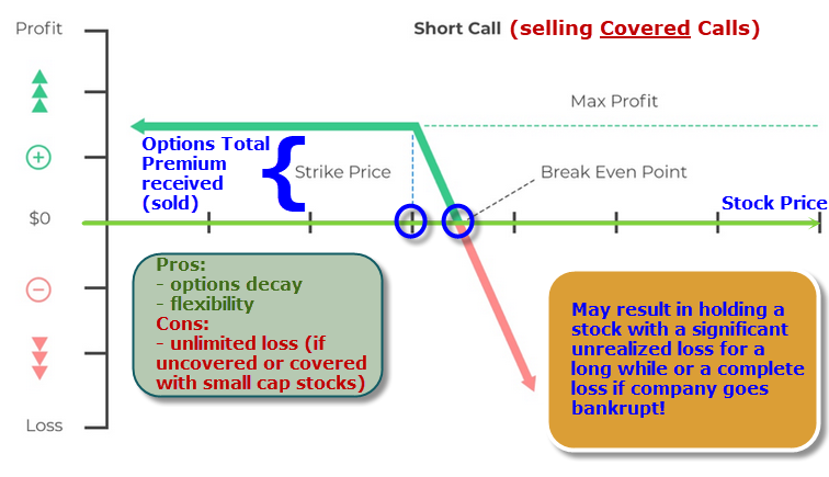 Options - Selling Covered Calls - Diagram