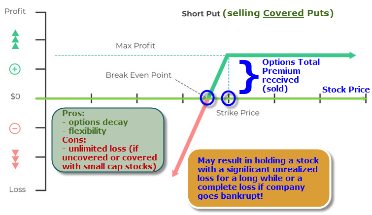 Options - Selling Covered Puts - Diagram