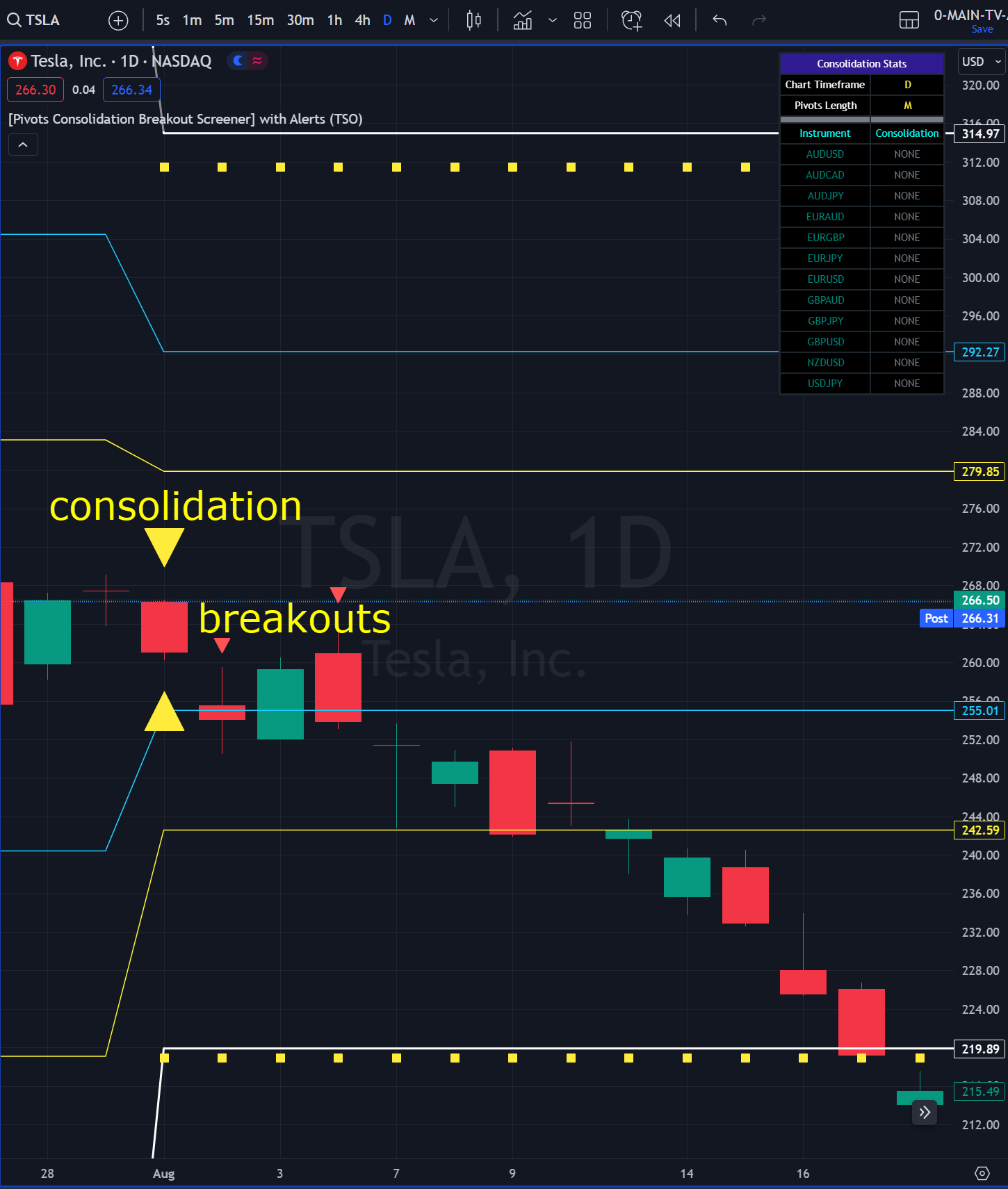 Pivots Consolidation Breakout Screener Trading Indicator with Alerts for TradingView