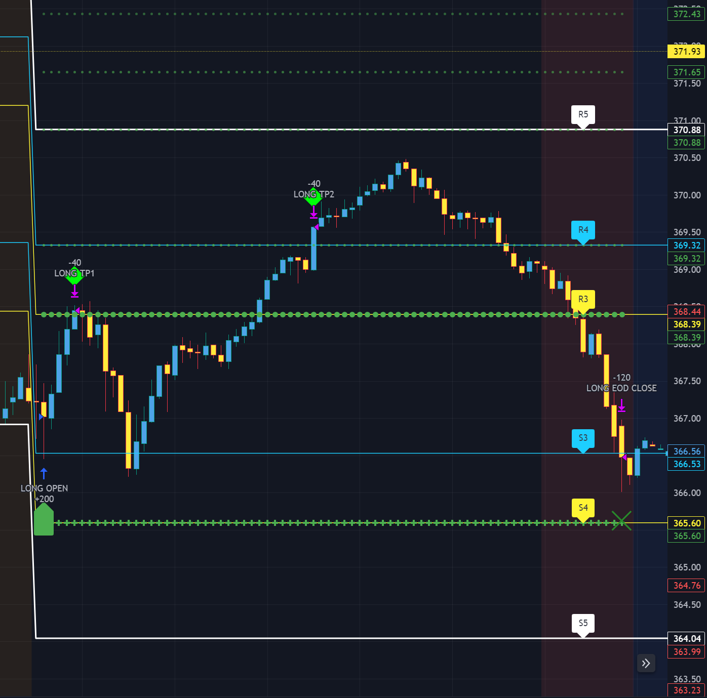 [Camarilla Pivots] Signal Clean Up Analysis with Backtest (TSO) for TradingView