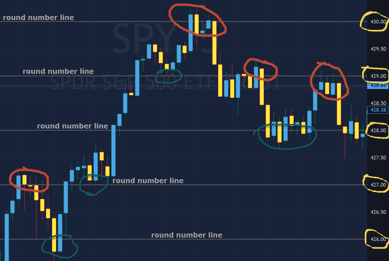 Round Numbers trading indicator - how to use instructions